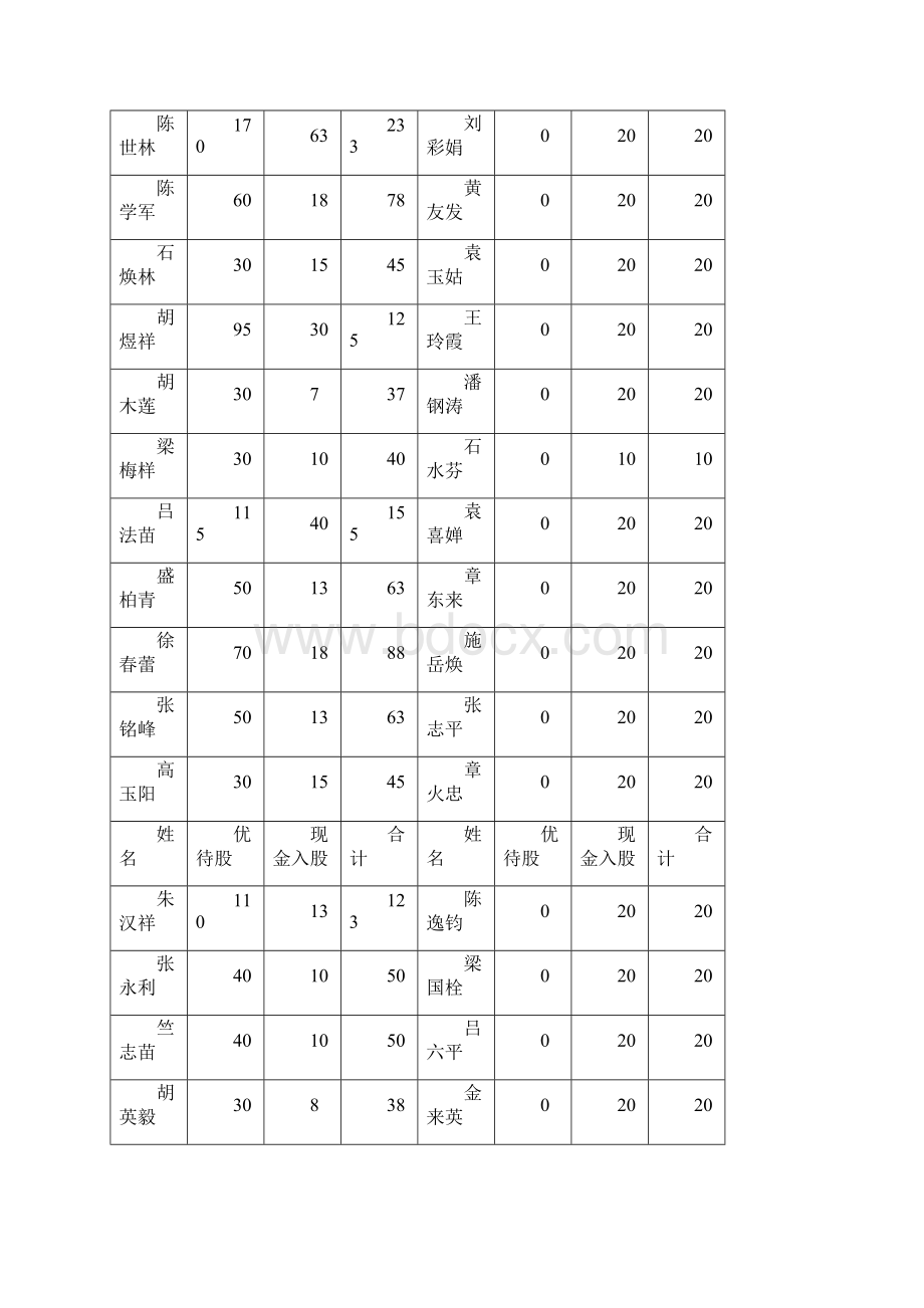 最新合成化工厂历年股份变动表精品.docx_第3页