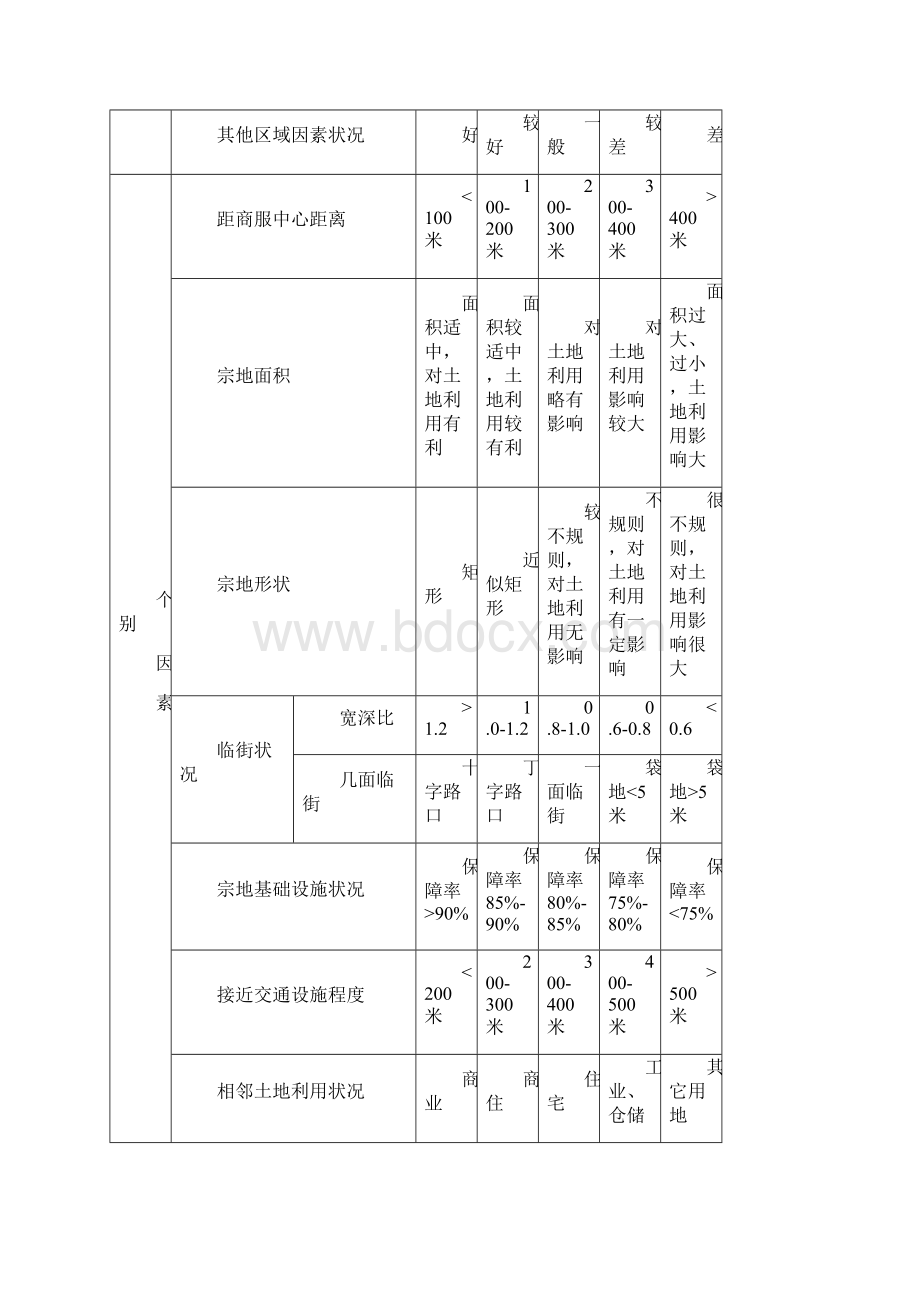 双堆集镇因素说明表Word下载.docx_第2页