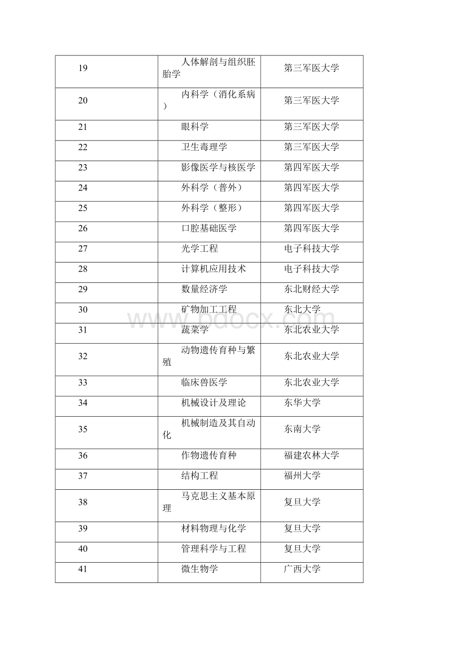 国家重点培育学科Word文件下载.docx_第2页