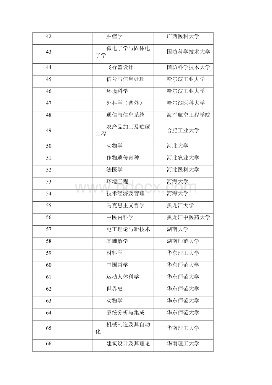 国家重点培育学科Word文件下载.docx_第3页