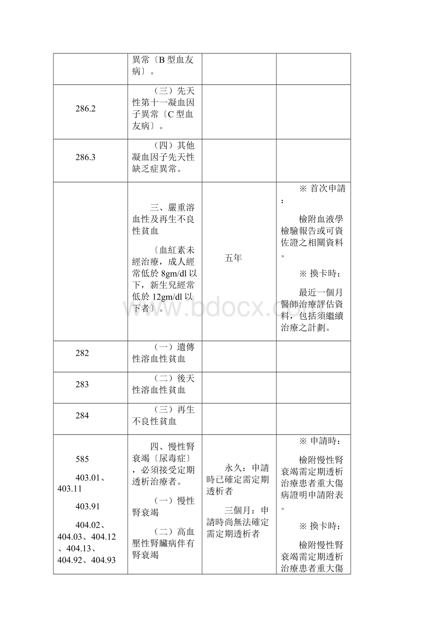 全民健康保险重大伤病范围.docx_第2页