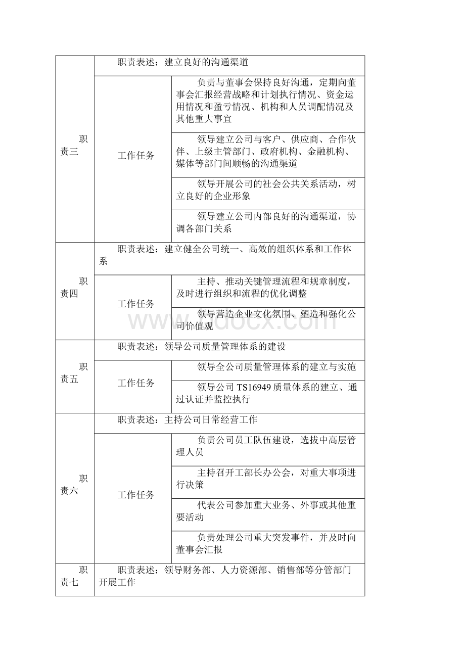 16949岗位职责Word文档下载推荐.docx_第2页