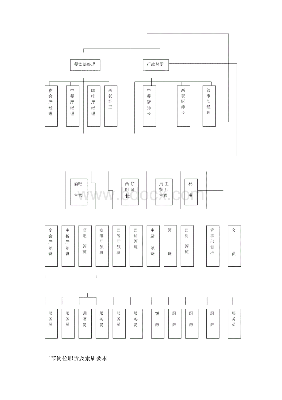 酒店餐饮部SOP手册.docx_第2页