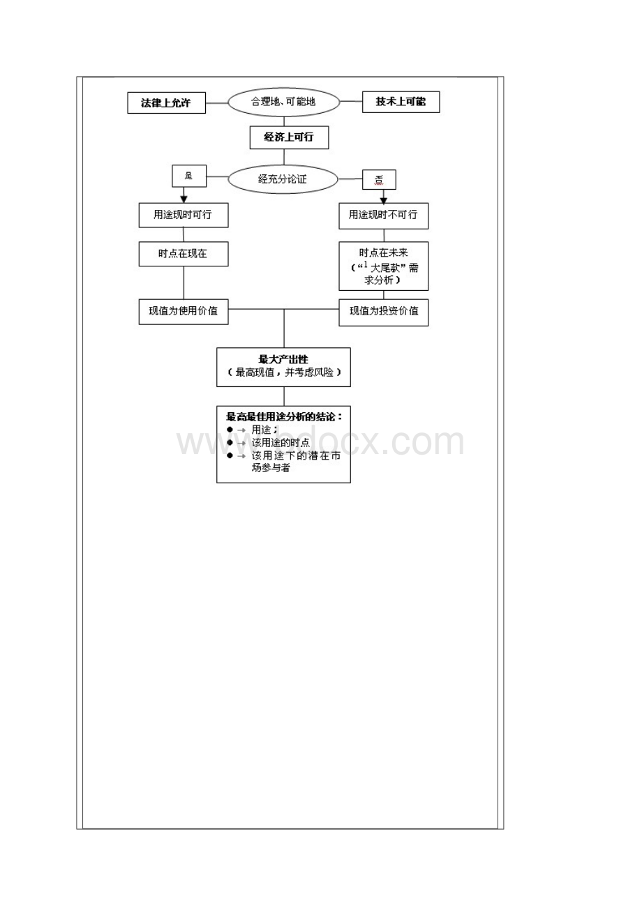 美国房地产估价文档格式.docx_第3页