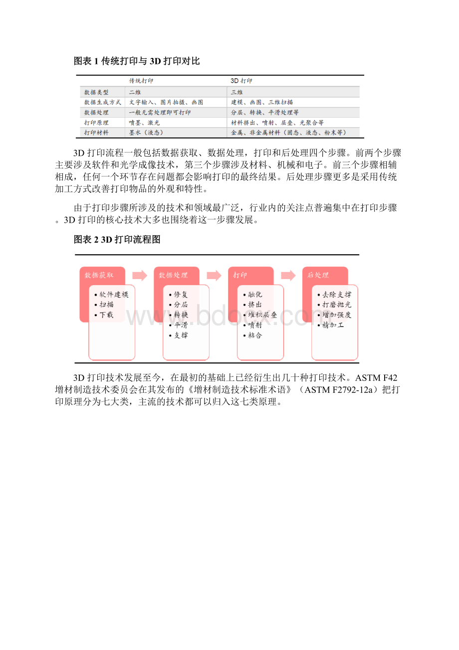 3D打印行业分析Word格式.docx_第2页