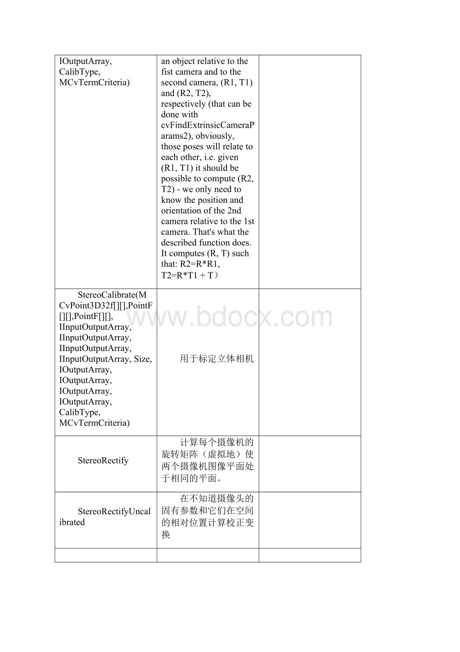 EmguCV类CvInvokeClass 方法整理.docx_第2页