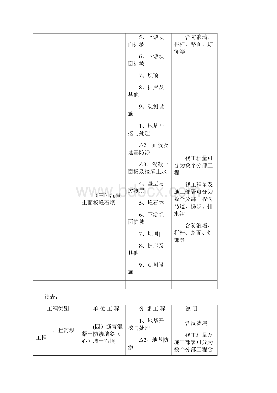 水利项目划分表范本模板.docx_第2页