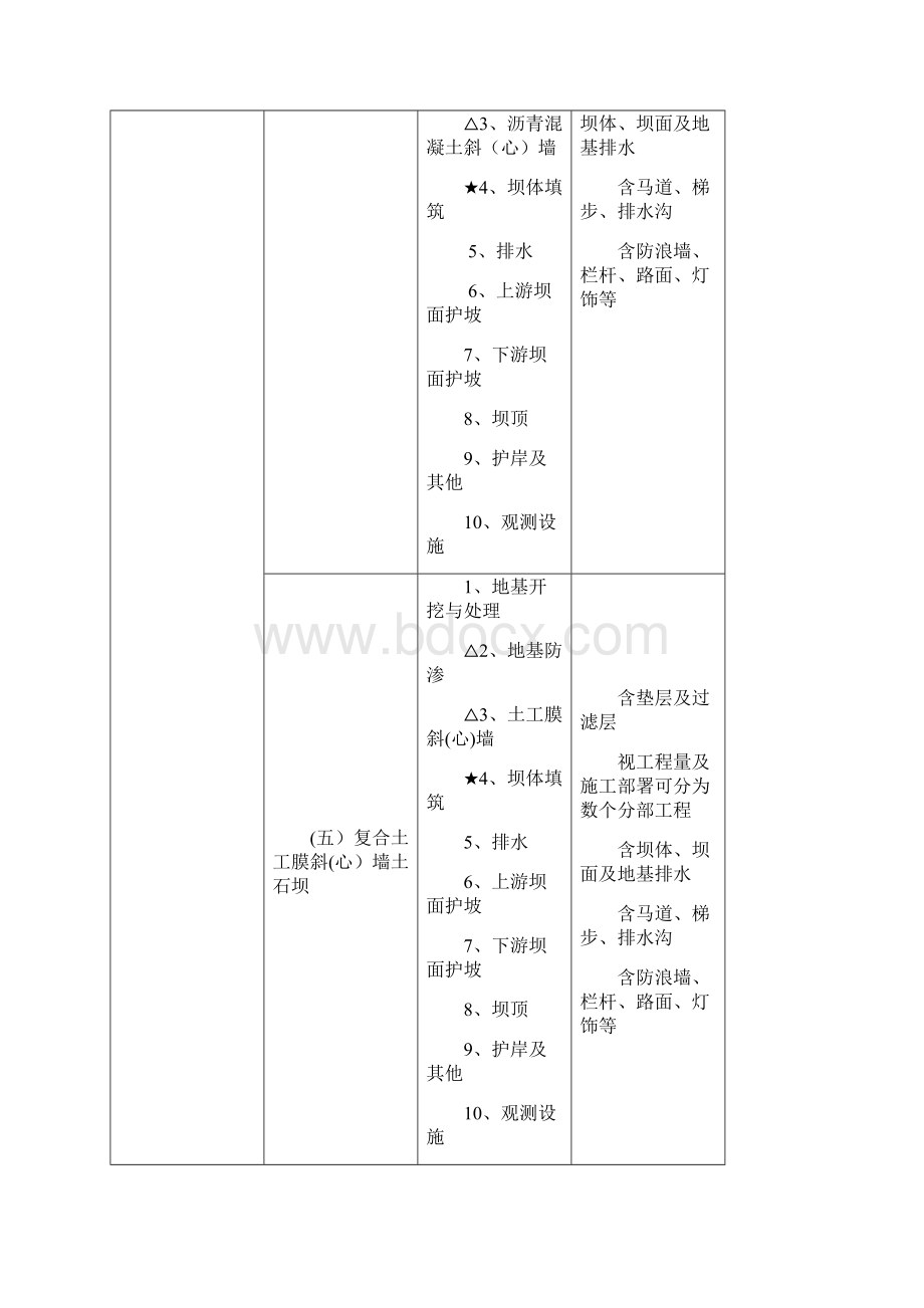 水利项目划分表范本模板.docx_第3页