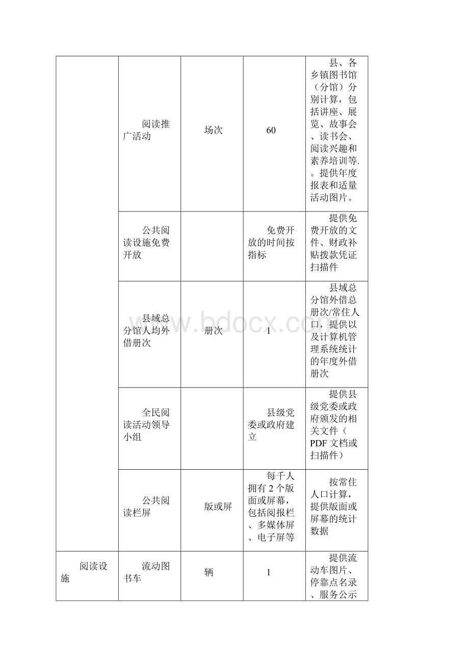 发现书香城区级活动评价指标.docx_第2页