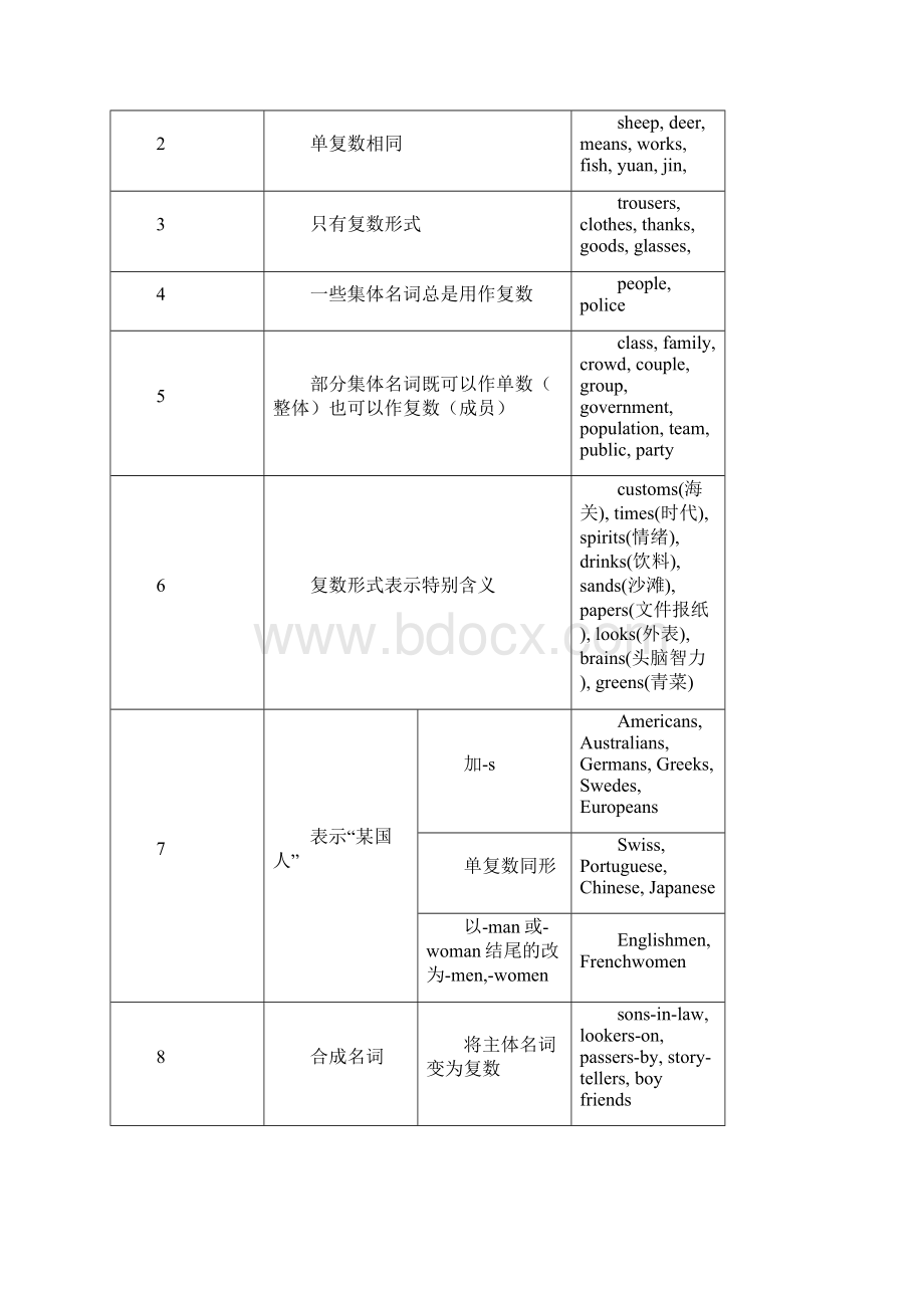 英语语法大全.docx_第3页