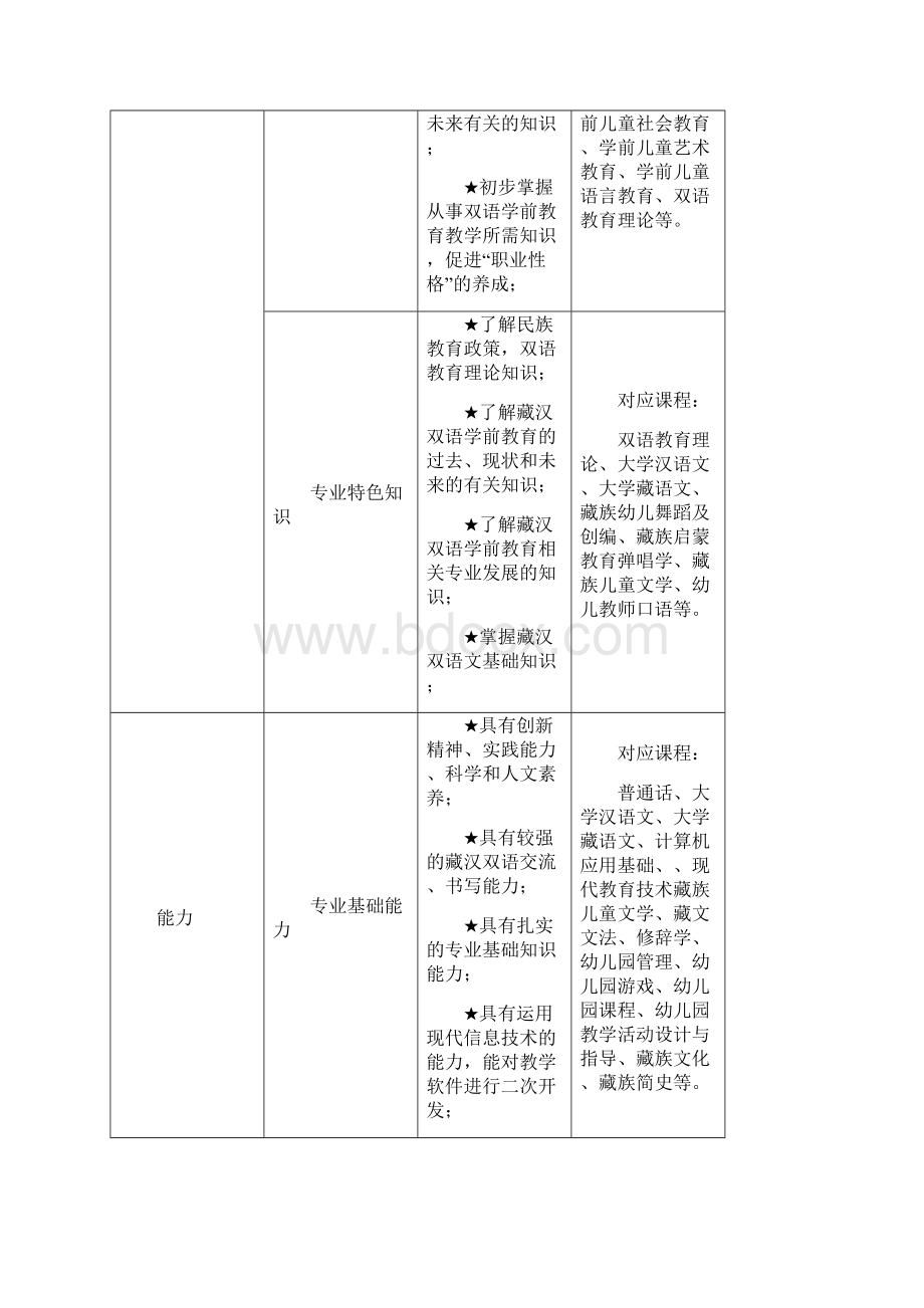 学前教育专业藏汉双语版人才培养方案课件Word格式.docx_第3页