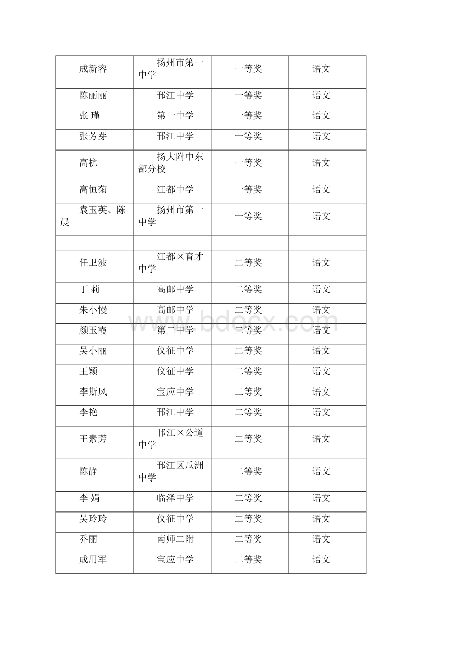 关于公布学年扬州市高考各学科原创命题大赛评比doc.docx_第2页