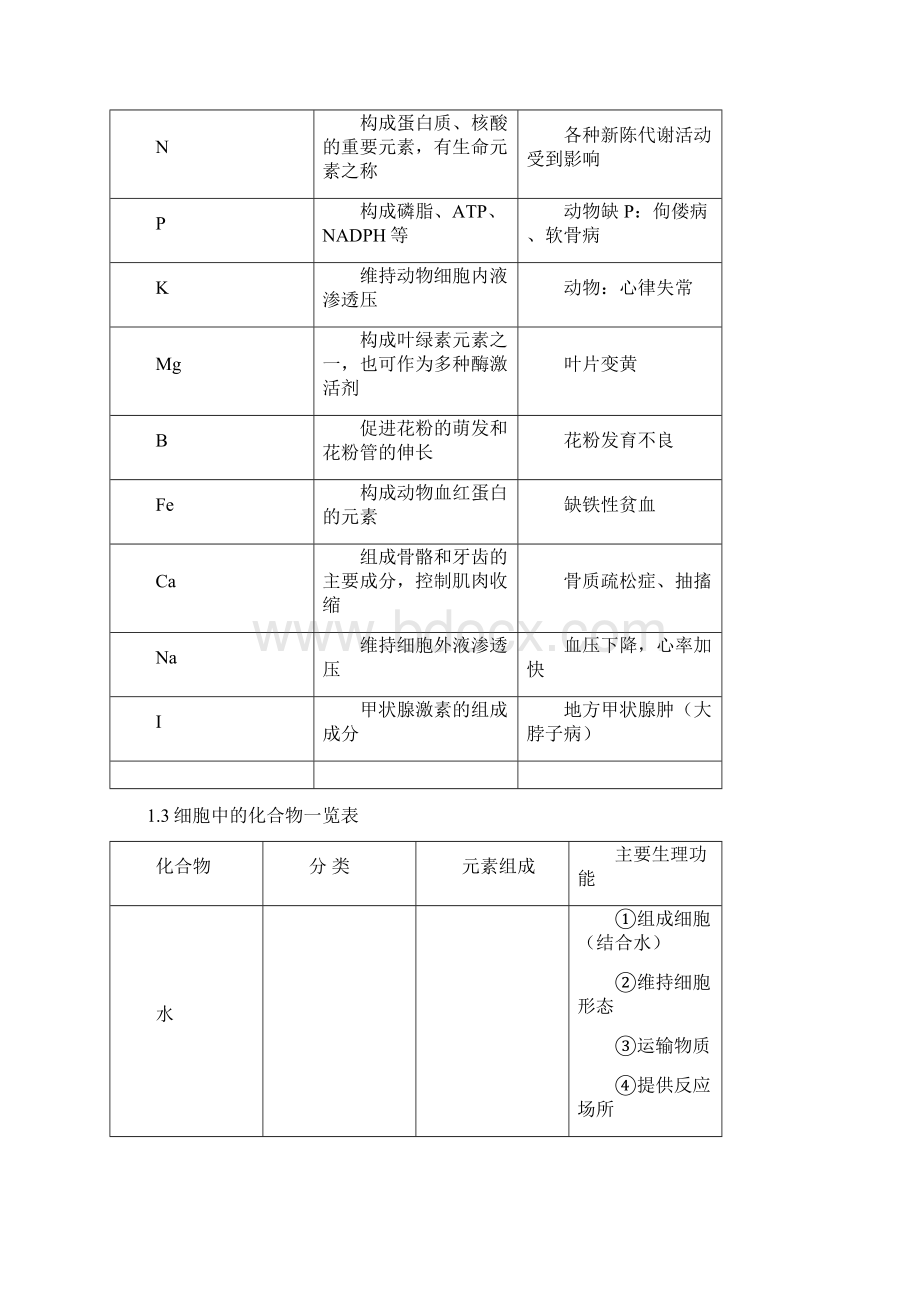 高中生物知识结构图.docx_第2页