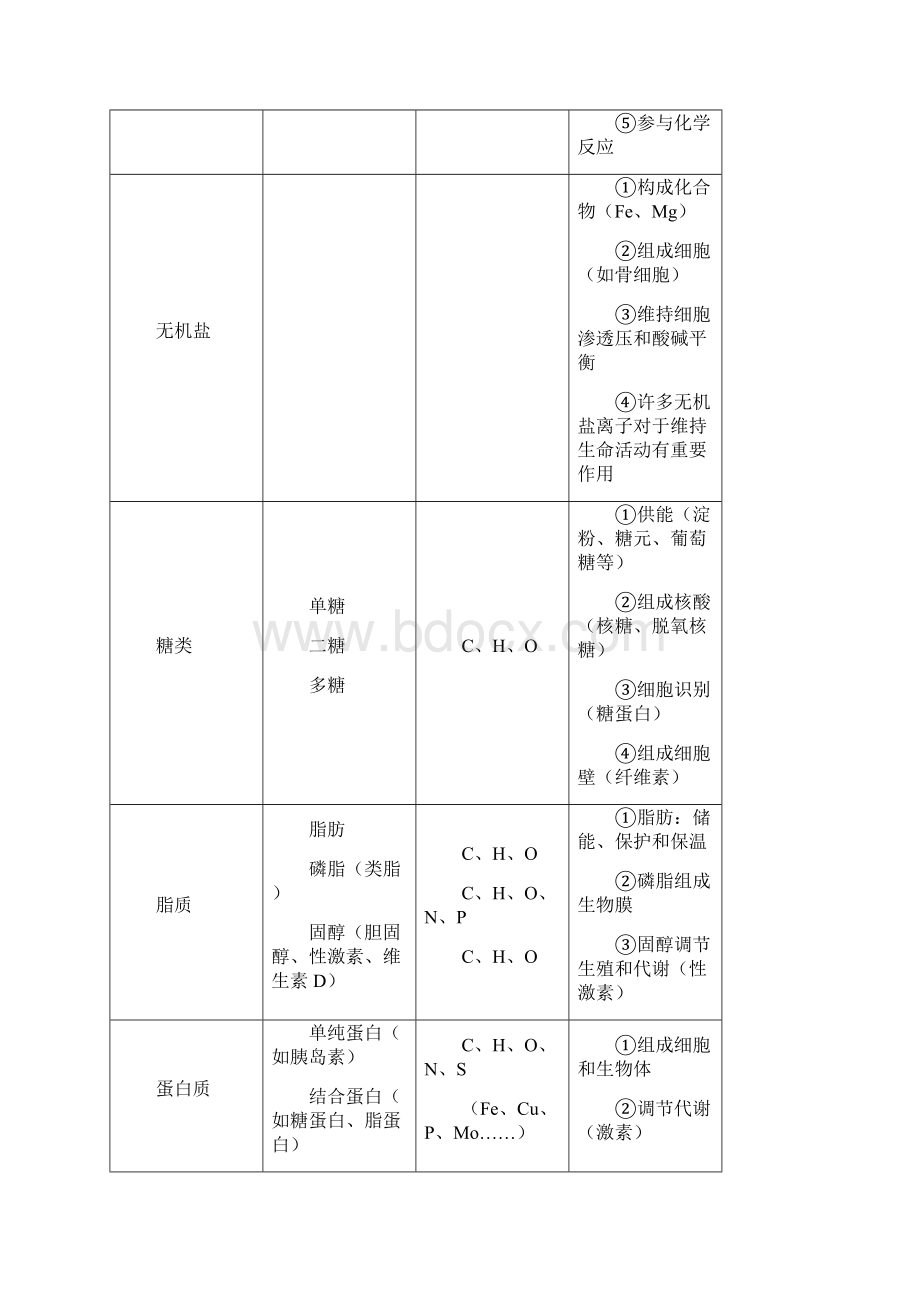 高中生物知识结构图.docx_第3页