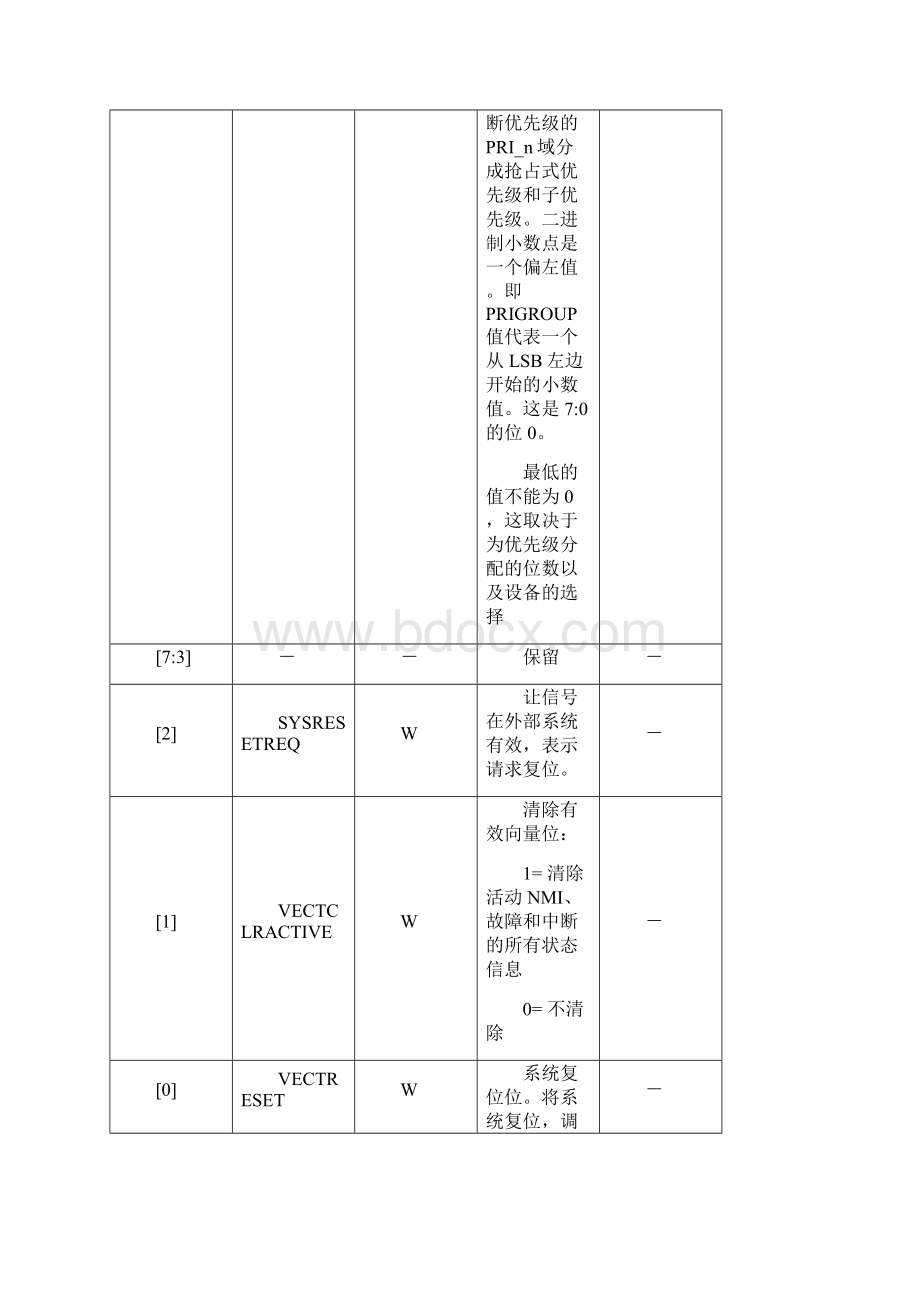 CortexM3寄存器总汇Word格式.docx_第3页