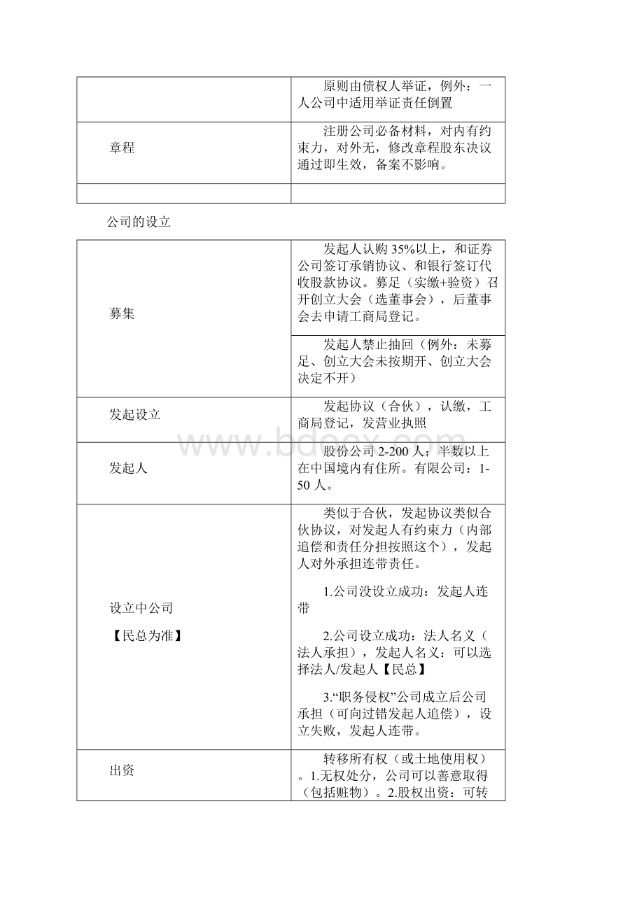 商法法考资料Word文档格式.docx_第2页