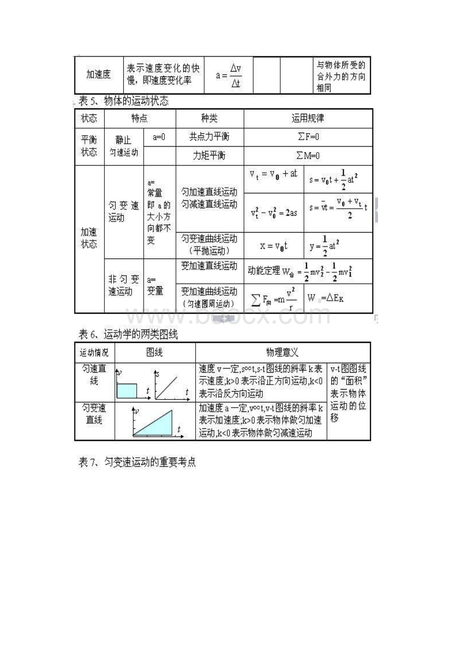 高中物理公式大全.docx_第2页