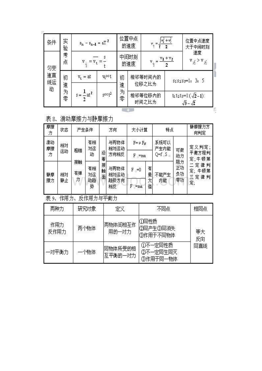 高中物理公式大全.docx_第3页