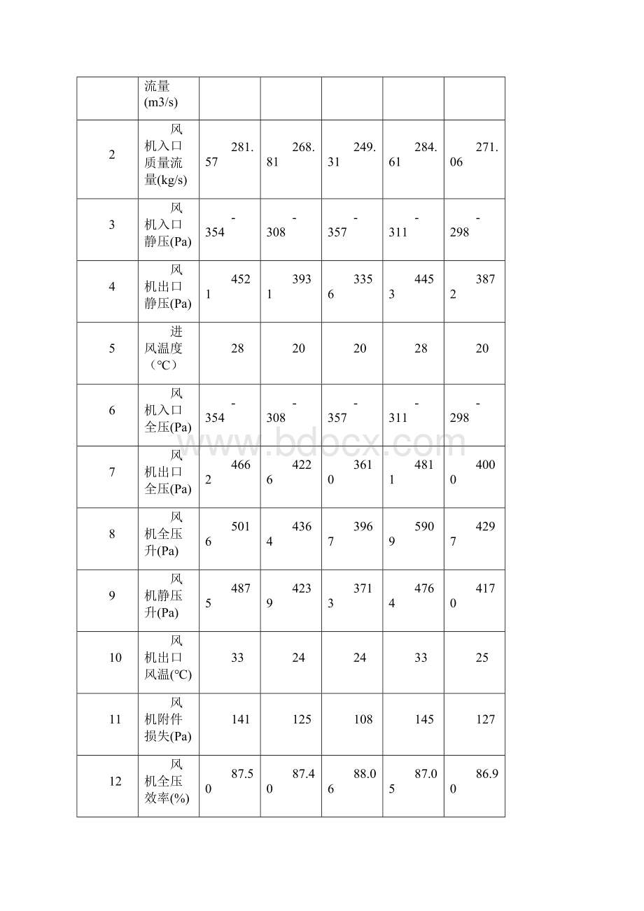 送风机调试方案初稿文档格式.docx_第3页