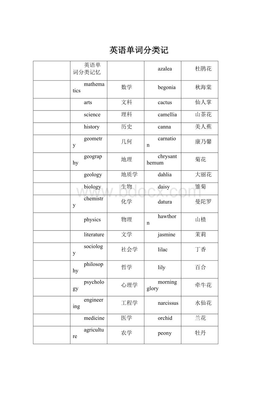 英语单词分类记Word文件下载.docx