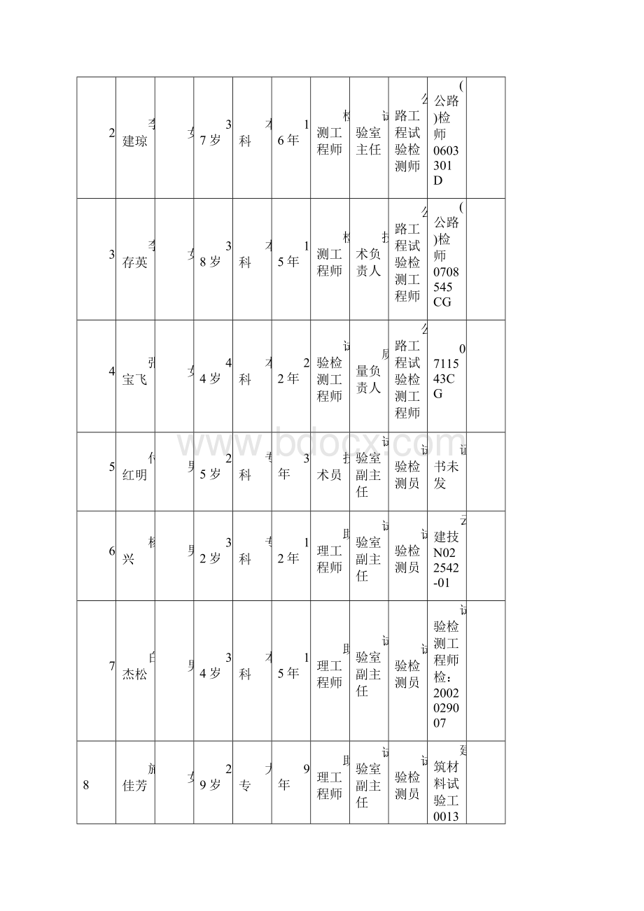 工地临时试验室资质申报表格.docx_第3页