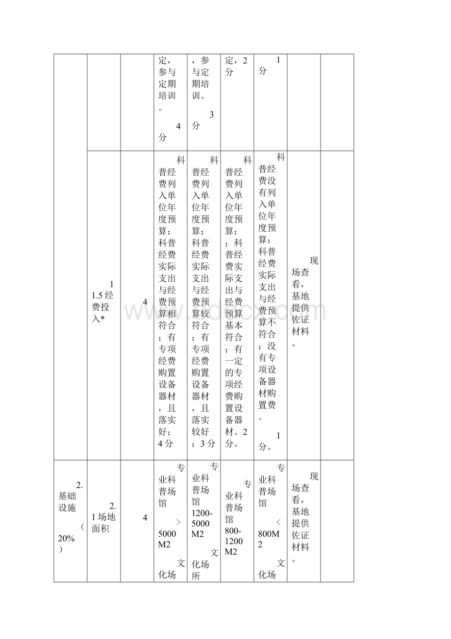 科普基地评估的等级标准定稿.docx_第3页