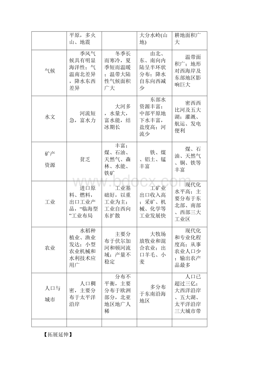 高三地理二轮复习之区域认知世界重要的国家文档格式.docx_第3页