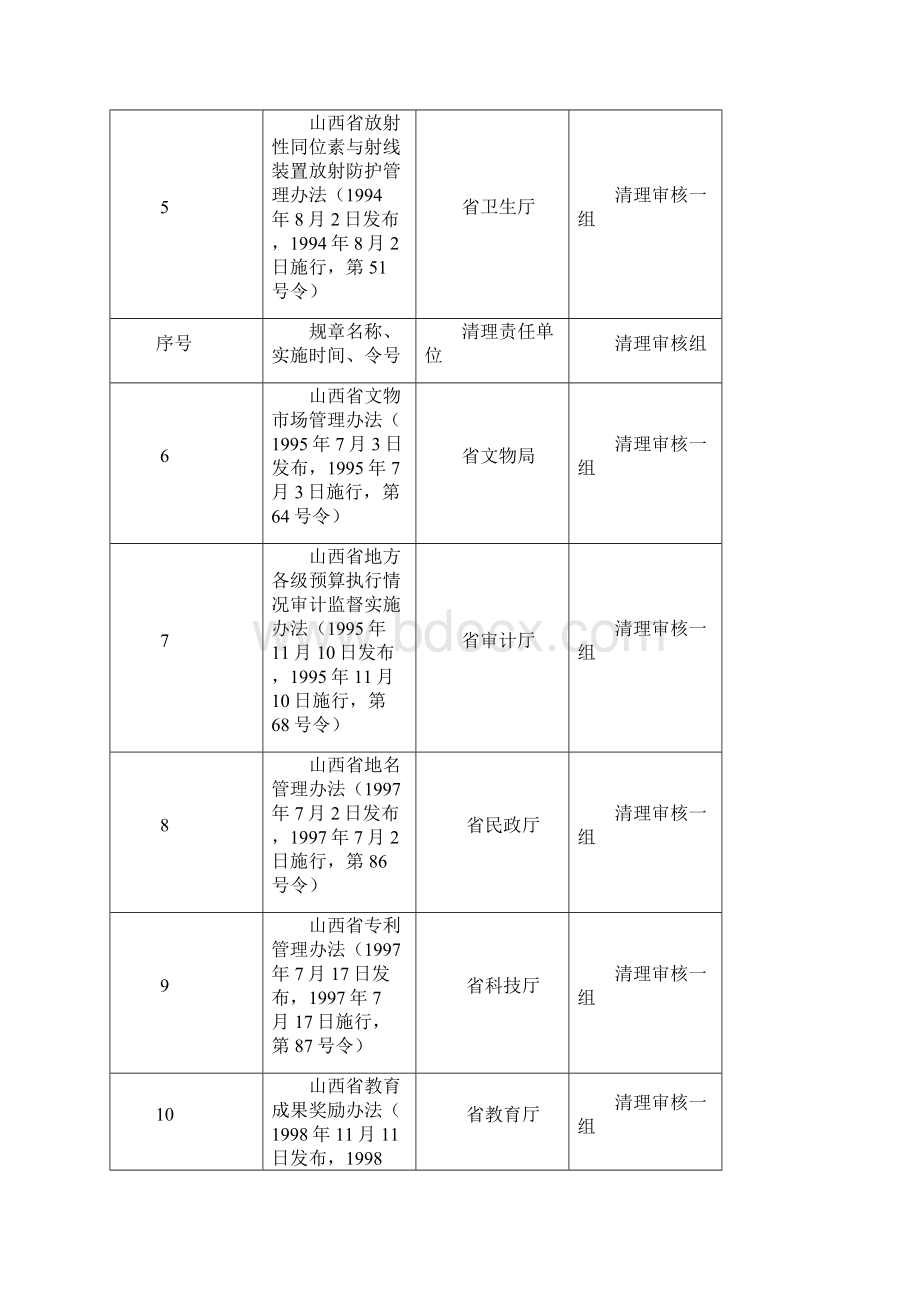 政府规章清理责任单位统计表.docx_第2页