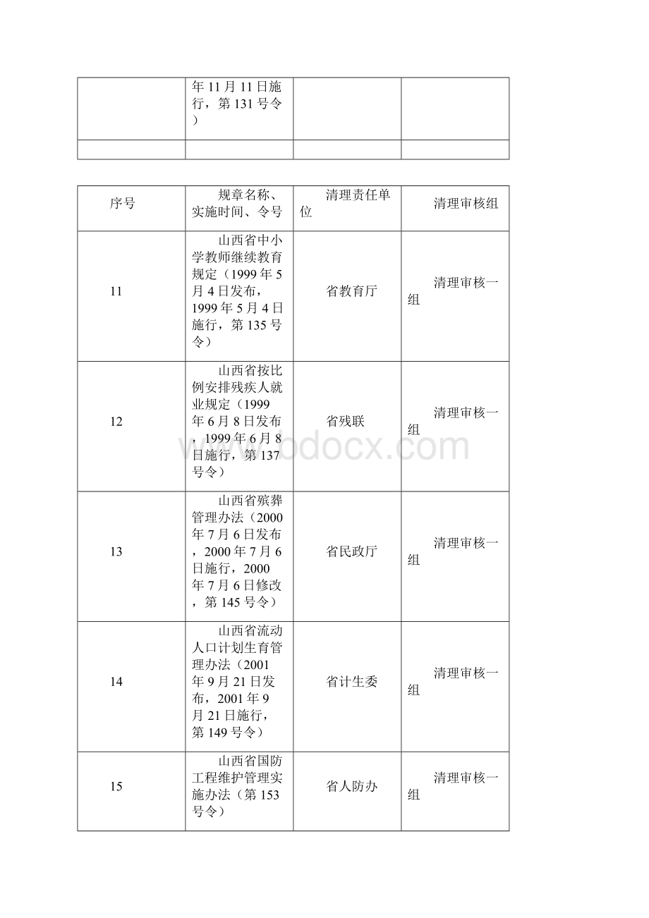 政府规章清理责任单位统计表.docx_第3页