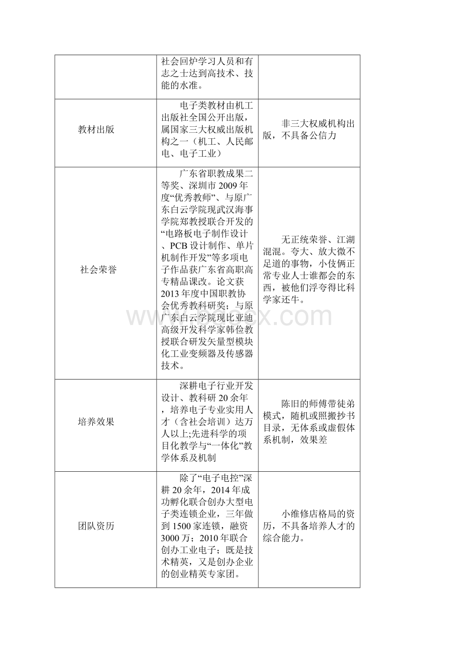 电路板维修培训深圳万技成智能电子培训学校招生简章培养大师级高薪就业为导向推荐就业Word文档格式.docx_第2页