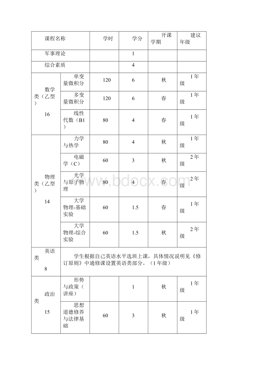 USTC信息学院本科生培养方案Word下载.docx_第3页