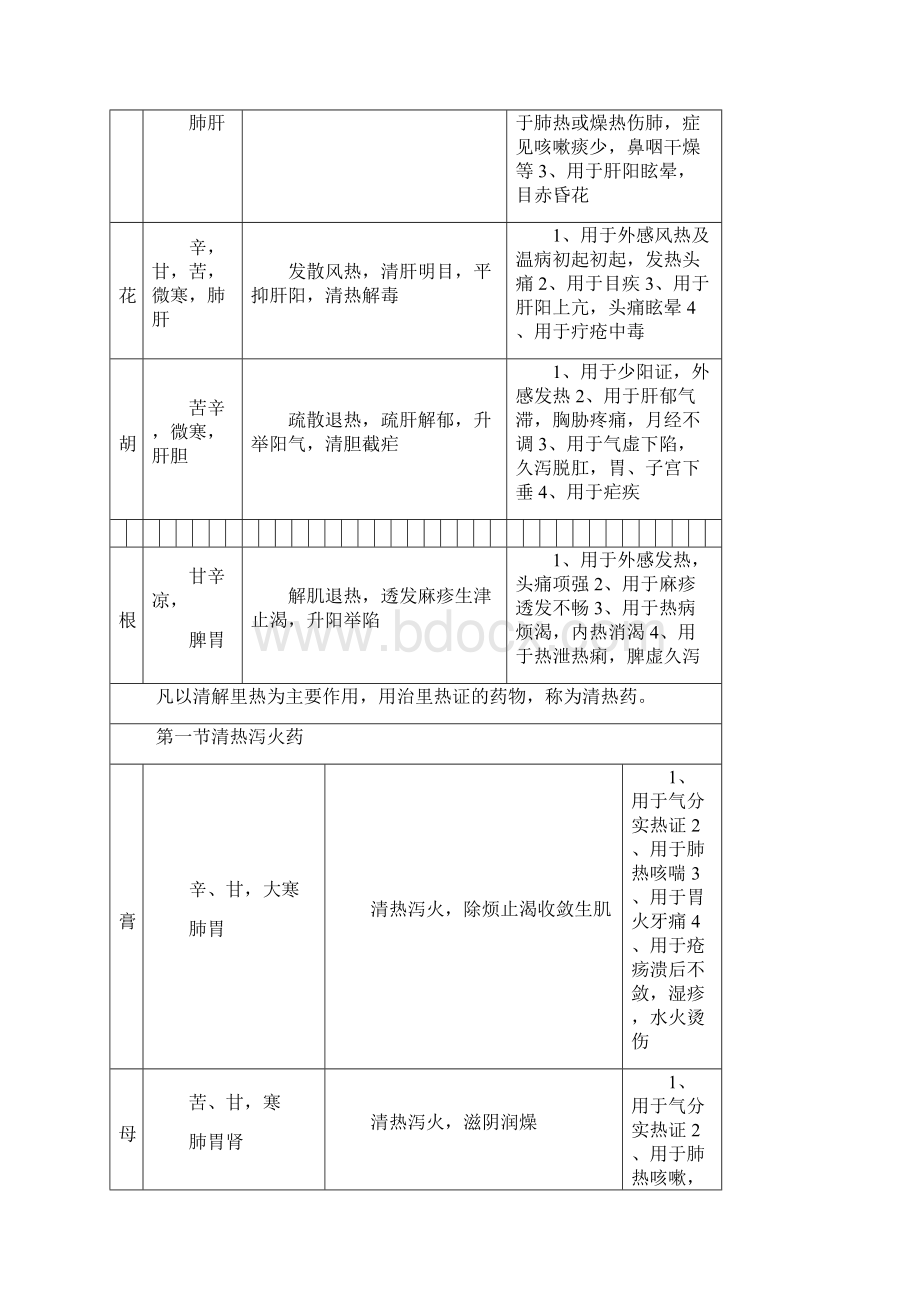 完整word版中药学表格完整版.docx_第3页