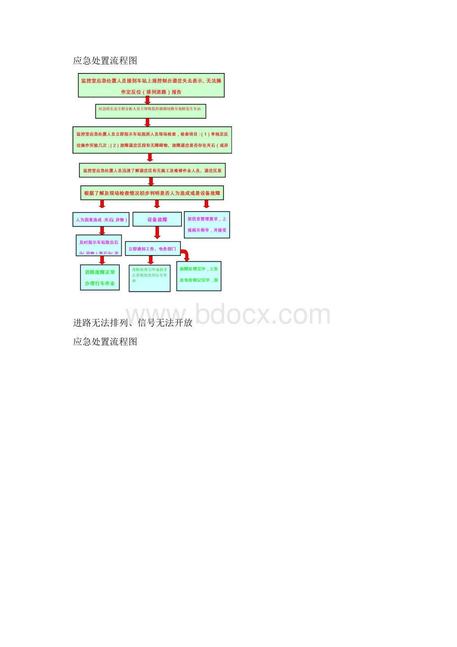 闭塞设备故障应急处置流程图1Word格式.docx_第3页