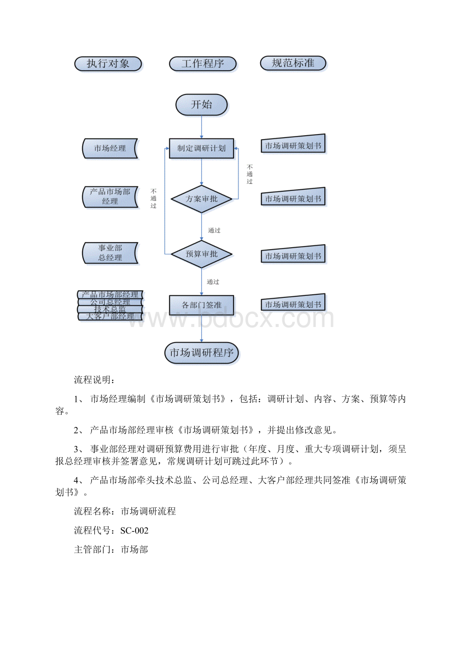 市场部工作职责及核心业务流程.docx_第3页