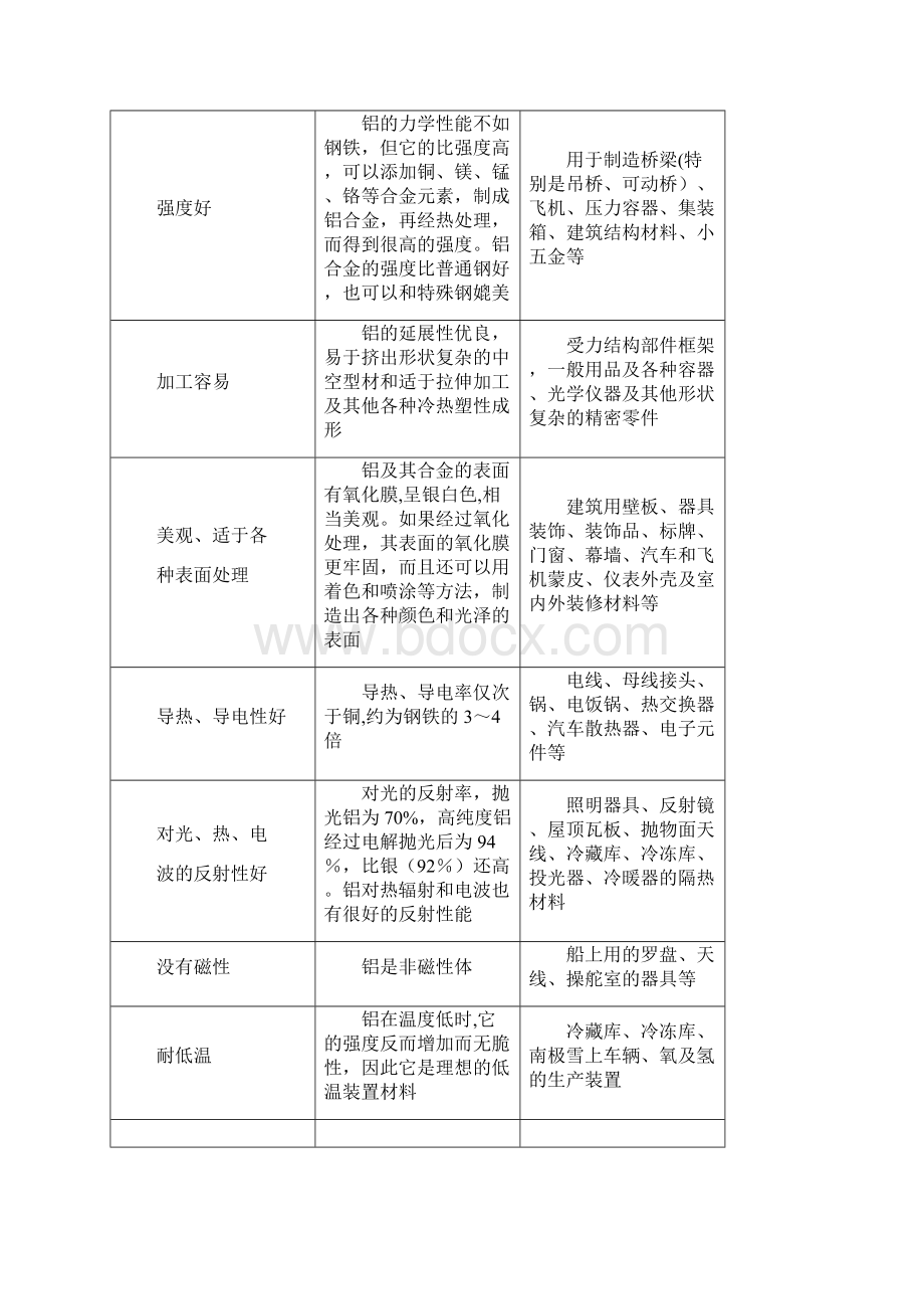 铝合金的牌号状态和性能要点.docx_第2页