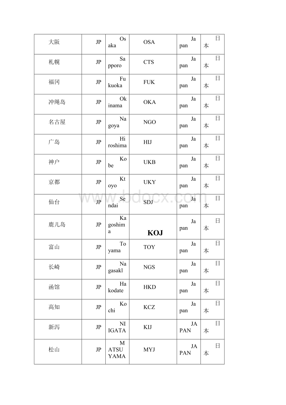 城市三字代码国际royWord文件下载.docx_第2页