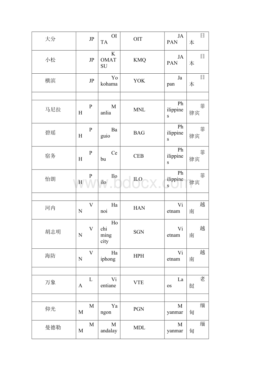 城市三字代码国际royWord文件下载.docx_第3页