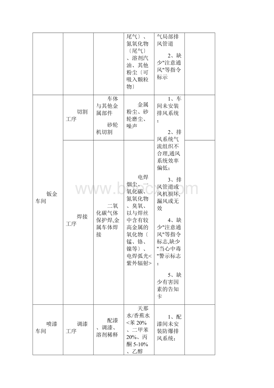 0汽车4S店维修过程常见职业病危害因素及其影响Word格式文档下载.docx_第2页