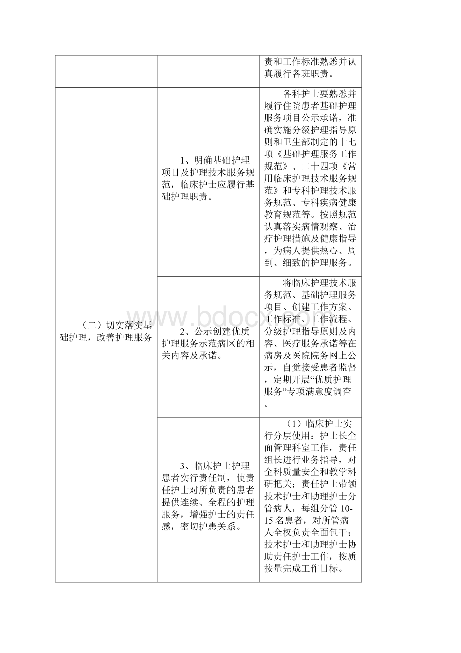 创建优质护理服务示范病区活动实施细则.docx_第2页