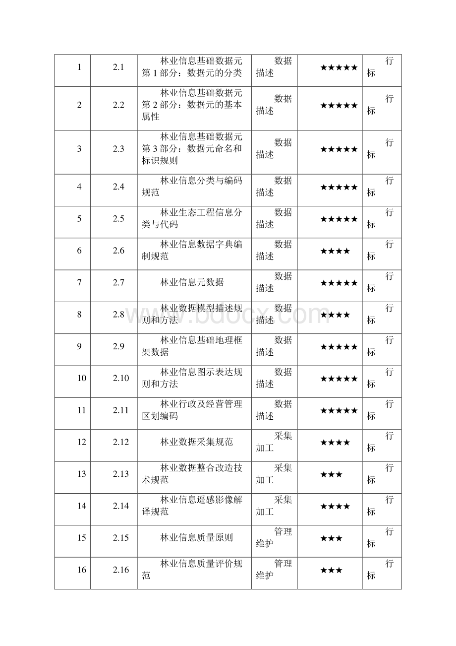 林业信息化标准体系Word文档格式.docx_第3页