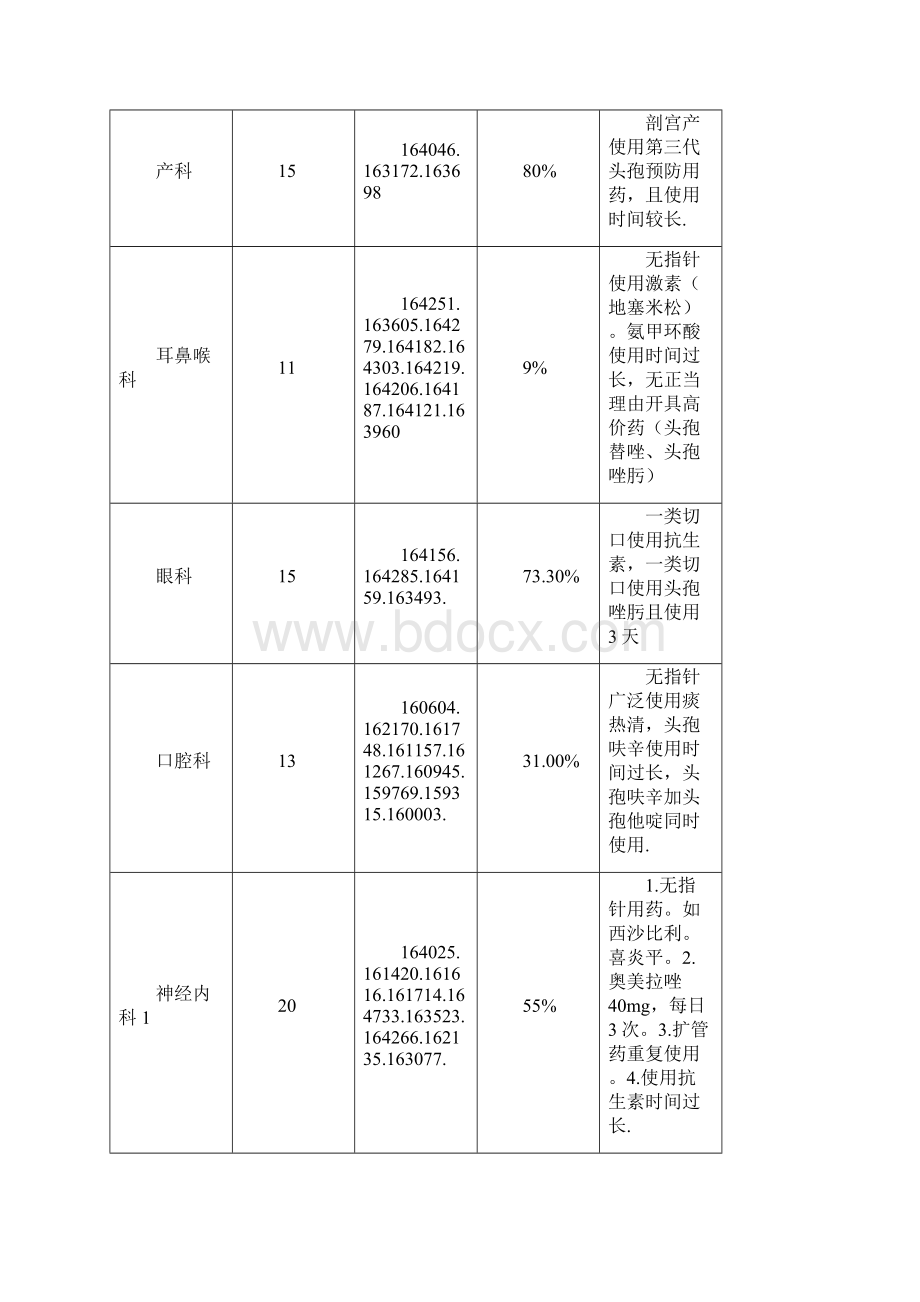 合理用药专项检查通报8发布Word下载.docx_第2页