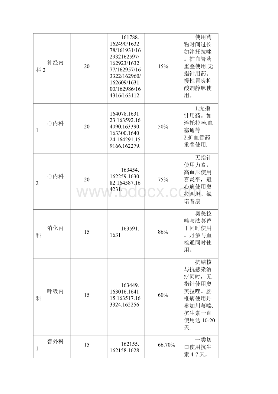 合理用药专项检查通报8发布Word下载.docx_第3页