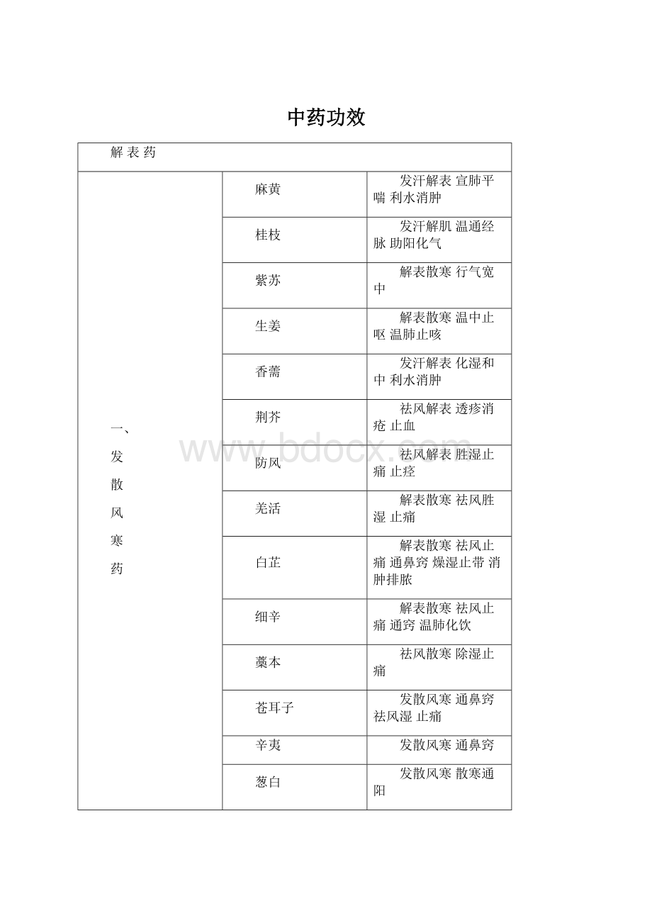 中药功效Word文档格式.docx