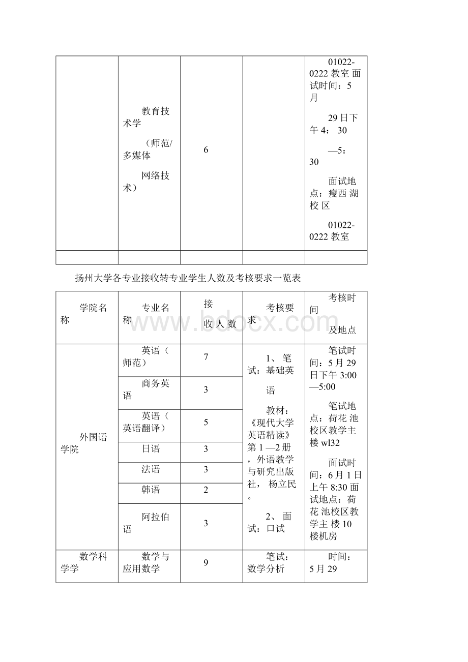 扬州大学各专业接收转专业学生人数及考核要求一览表.docx_第3页