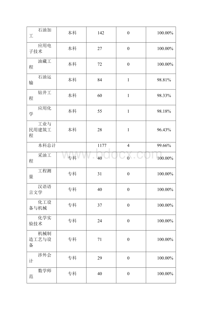 中国石油大学 华东 1995就业率统计.docx_第2页