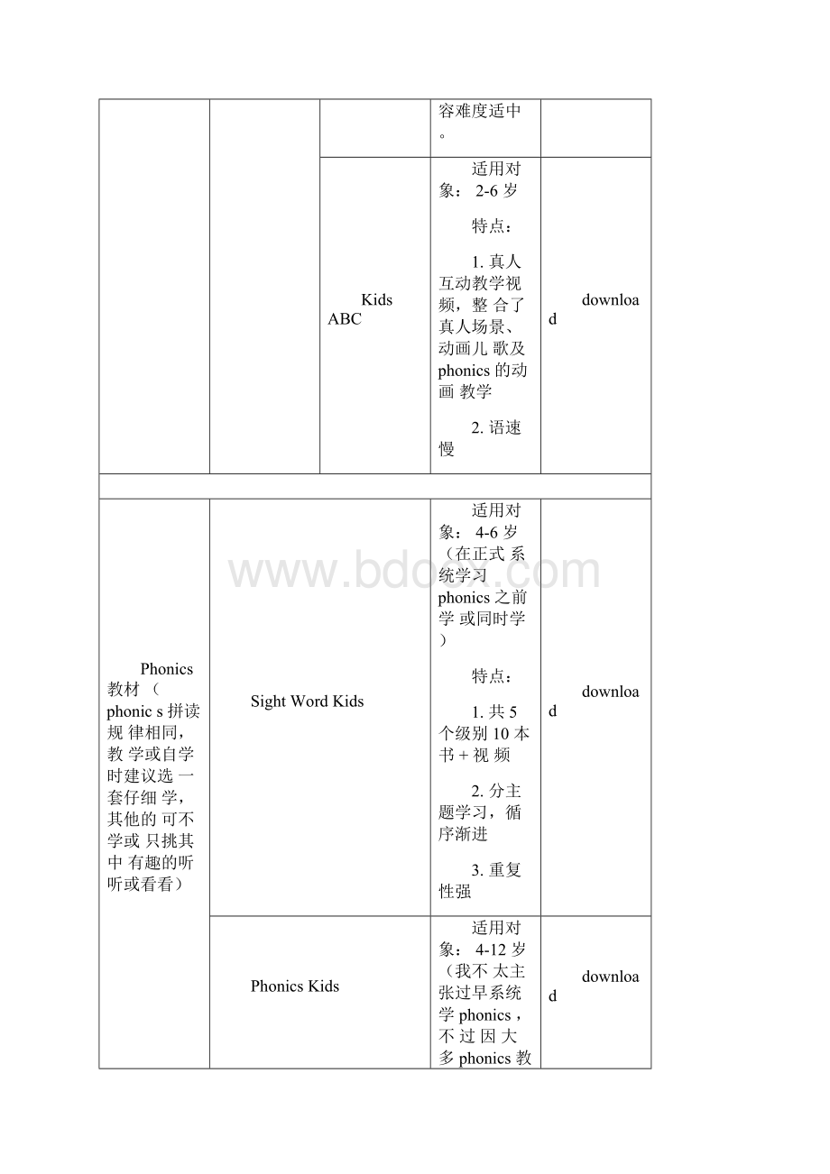 幼教英语启蒙资源汇总Word格式.docx_第3页