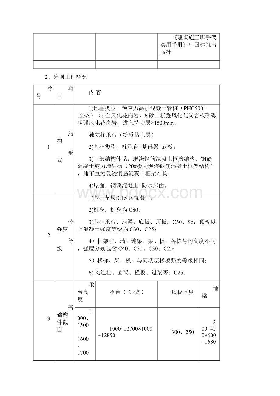 工程模板工程专项施工方案.docx_第2页