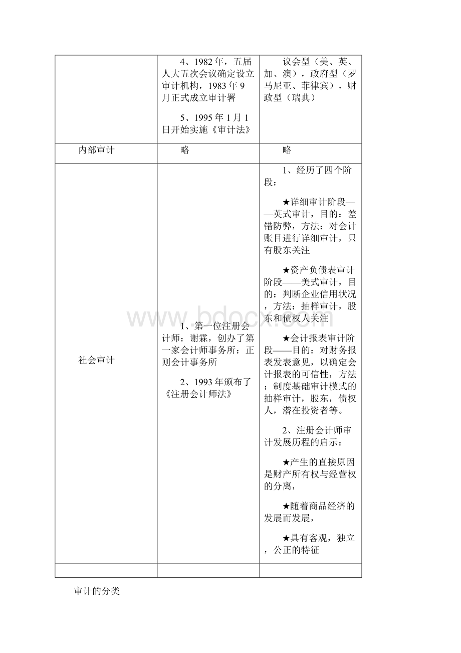 《审计学》考前押题资料Word文档下载推荐.docx_第2页