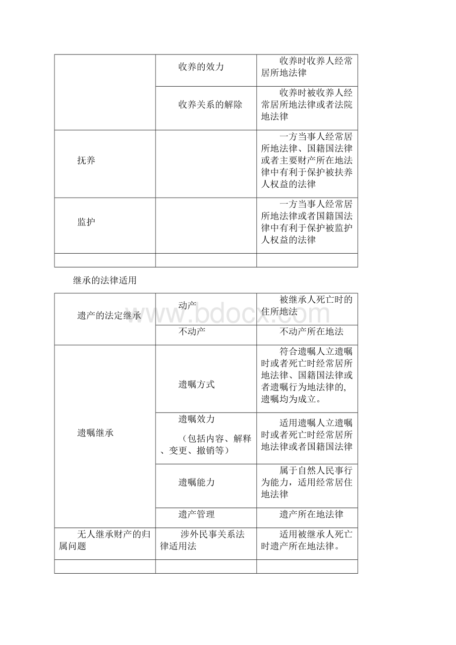 完整word版国际私法各领域法律适用表格形式.docx_第3页