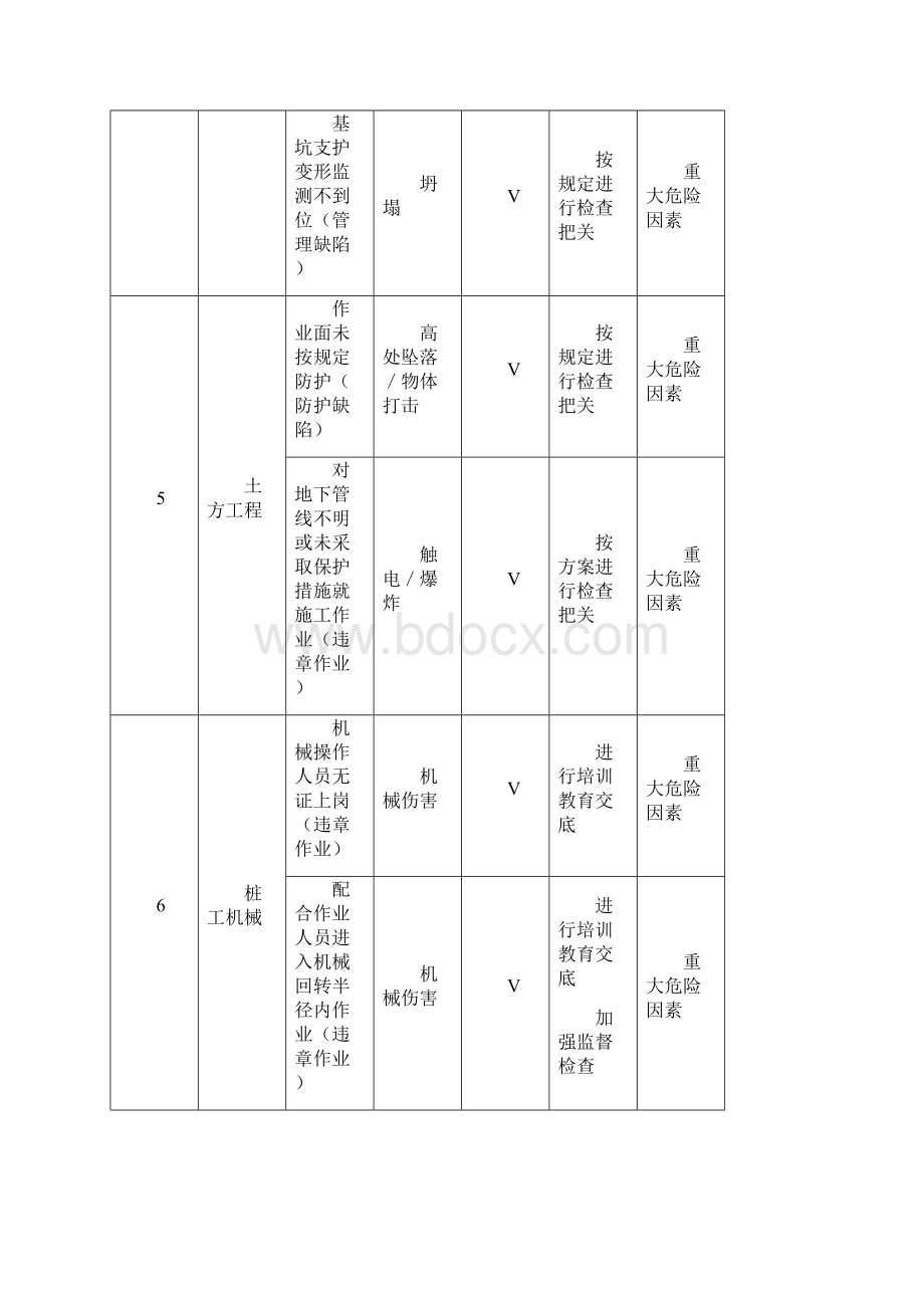 建筑工地重大危险因素清单全套.docx_第3页